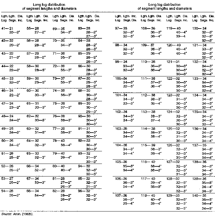 International 1 4 Inch Log Rule Chart