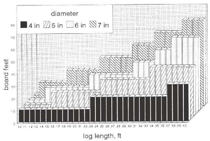 Doyle Log Rule Chart