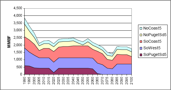 Figure 6. Harvest levels in million board feet (MMBF) by timbershed