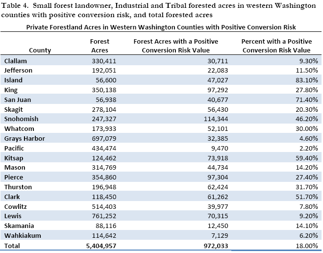 Table 4. Small forest landowner, Industrial and Tribal forested acres in western Washington counties with positive conversion risk, and total forested acres