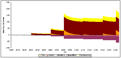 Figure 2. Carbon in products, energy displacement and processing emissions