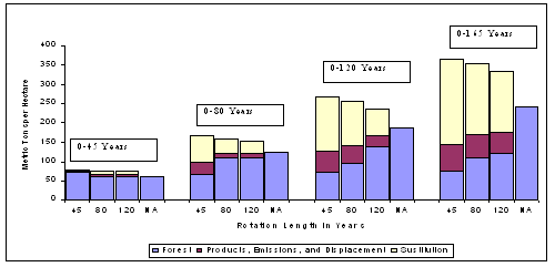 Figure 4. Average annual carbon in forest, product and concrete substitution 