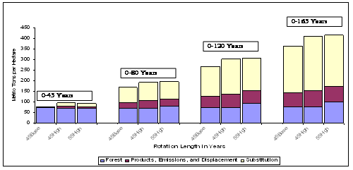 Figure 5. Average carbon in forest, product and concrete substitution for different management intensities. 