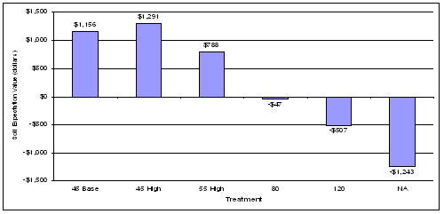 Figure 6. Soil Expectation Value for different rotations and management intensities.