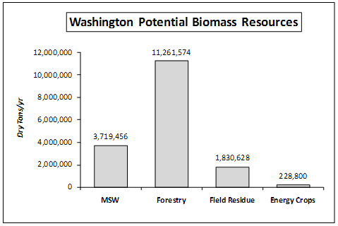 Washington Potential Biomass Resources
