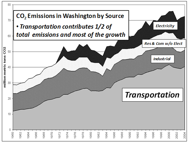 Carbon Dioxide Emissions in Washington by Source