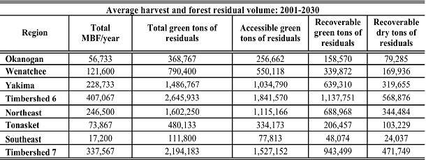 Average harvest and forest residual: 2001-2030