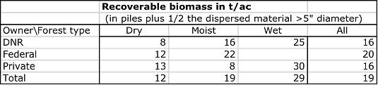 Recoverable biomass in t/ac