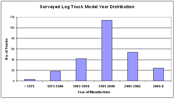 Figure 3.11. Surveyed log truck model year distribution.