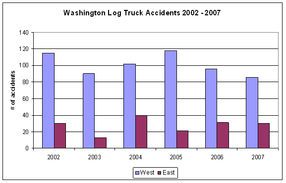 Figure 3.2. Washington log truck accidents 2002 – 2007.