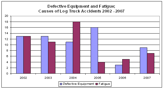 Figure 3.3. Defective equipment and fatigue; causes of log truck accidents 2002-2007.