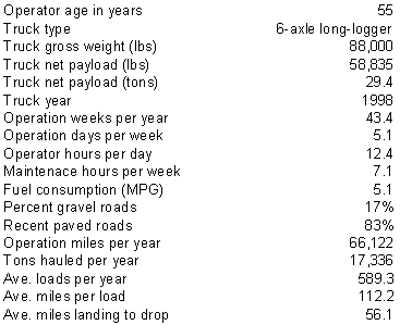 Table 2.1. Demographic and performance averages for single-truck companies. 