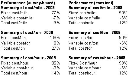 Table 2.17. Non-wage costs comparisons: single and multiple truck companies