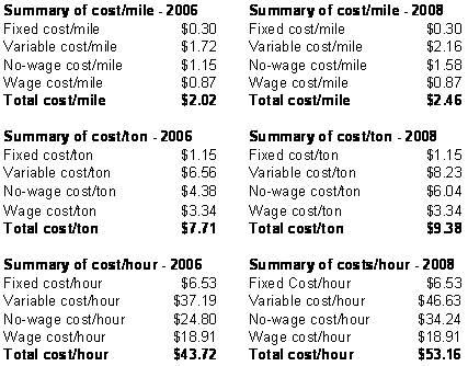 Table 2.31. Summary of single-truck operation costs without overtime and benefits (1A).