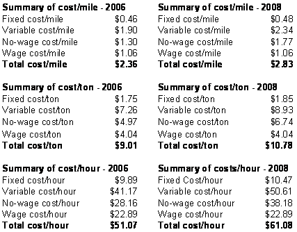 Table 2.32. Summary of single-truck operation costs with overtime and benefits (1B).