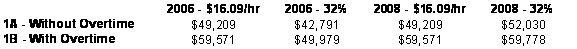 Table 2.33. Comparison of $16.09 per hour and 32.0% of total truck costs as a determiner of annual wage for a single-truck operation in years 2006 and 2008.