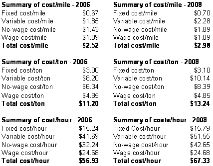 Table 2.35. Summary of multi-truck company operation costs with overtime and benefits (2B). 