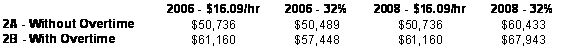 Table 2.36. Comparison of $16.09 per hour and 32.0% of total truck costs as a determiner of annual wage for a fleet driver of a new long-logger in years 2006 and 2008.