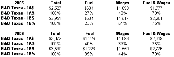 Table 2.37. B&O Tax implications for the single-truck company from Scenarios 1A and 1B; 2006-2008.