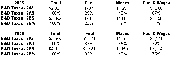 Table 2.38. B&O Tax implications for the multi-truck company from Scenarios 2A and 2B; 2006-2008.