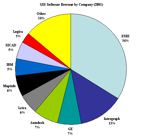 Figure 1 - A Daratech study summarized the top nine GIS firms' market share based on worldwide GIS revenue (software only) in 2001.