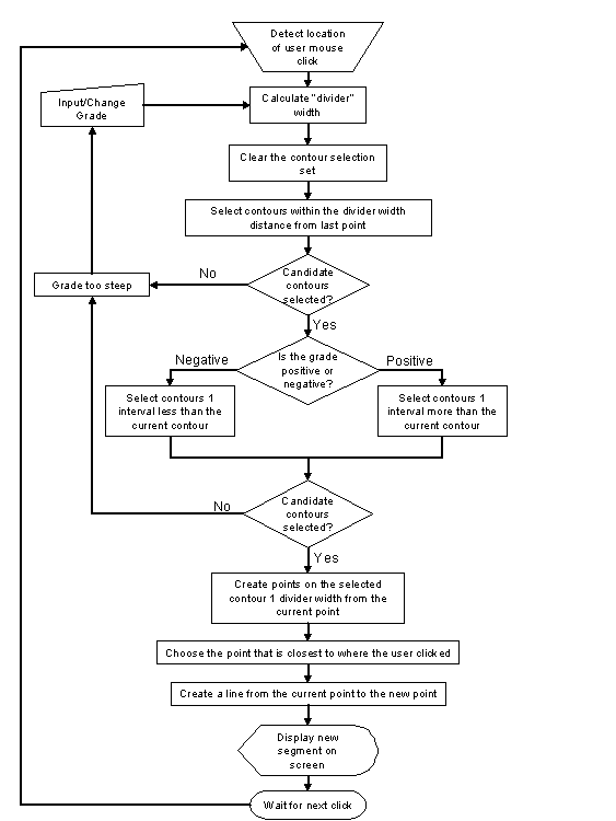 Figure 5 - Flow chart of the PEGGER design and decision process for route location on a vector based contour dataset.