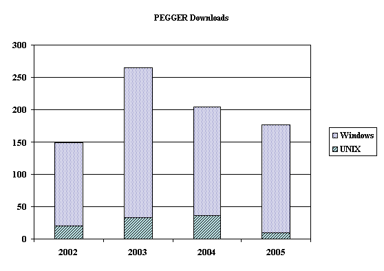Figure 12 - Downloads of the PEGGER software from the Rural Technology Initiative Website from 2002 to 2004 with projected downloads for 2005.