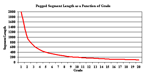 Figure 14 - At shallow grades, PEGGER creates very long segments of road which may not represent the topography properly.