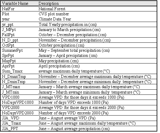 table mountain pine. Table 1.1: Climate Factors