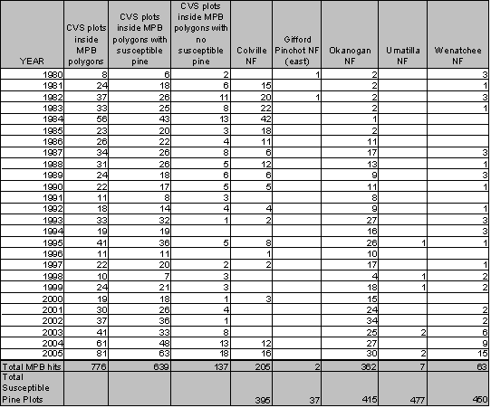 table mountain pine. Table 1.3: Location and number