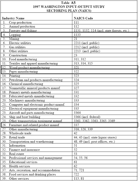 Table A5