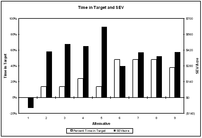  Figure 3: The percent time in target over 100 years plotted together with the SEV/acre for each alternative illustrates some of the trade-offs between biodiversity and economic return.