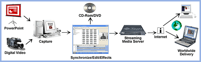 Streaming Video Process