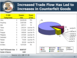 Click to View: 36. Increased Trade Flow Has Led to Increases in Counterfeit Goods
